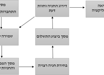תרשים זרימה של איך האפליקציה הולכת להיראות
